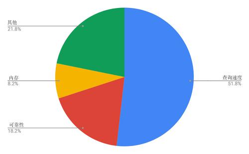 跟踪数据库性能的最重要指标