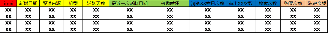 如何做精细化的数据运营分析？