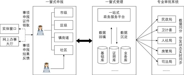 一窗式政务服务流程构建