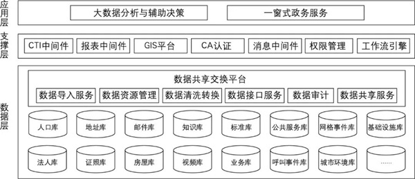 政务大数据共享与应用总体架构