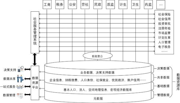 数据资源库总体架构