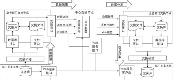 政务大数据的共享与交换