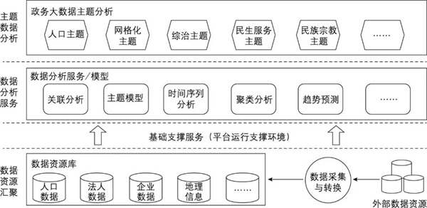 大数据分析基础支撑架构设计