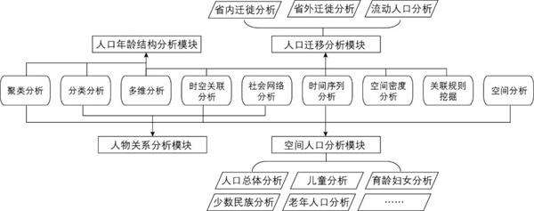 人口主题各分析模块的数据分析方法应用