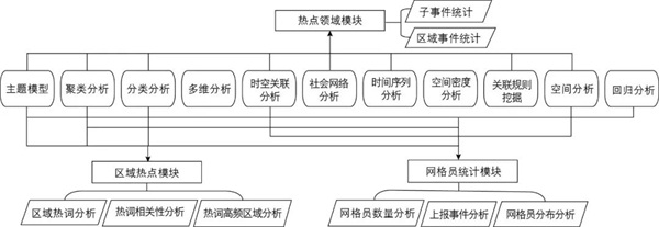 网格化管理主题各分析模块的数据分析方法应用