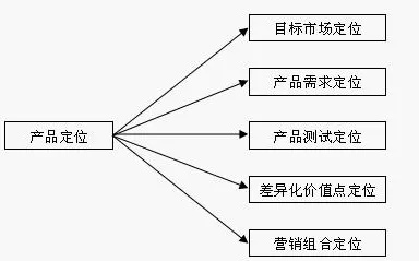 产品数据分析