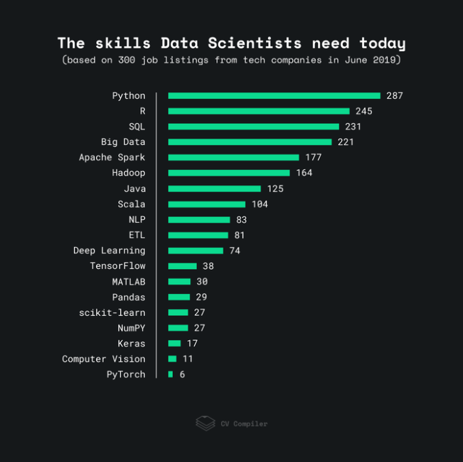 2019 年更受欢迎的数据科学技能