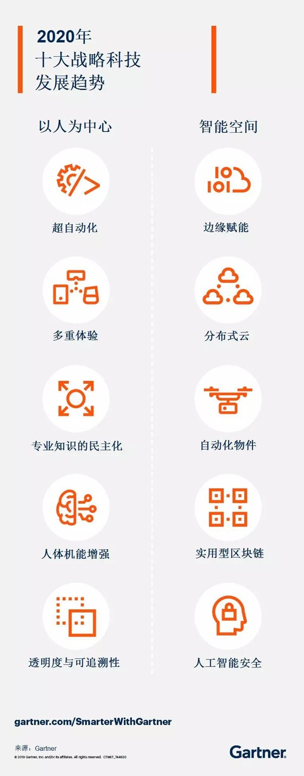 Gartner 发布 2020 年十大战略科技发展趋势