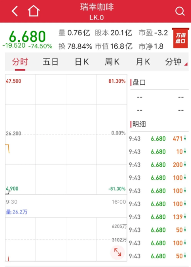 涉嫌伪造交易22亿元！瑞幸咖啡暴跌78%！