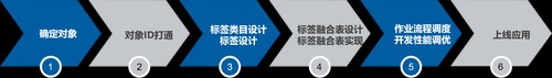 一文读懂数据分析在构建用户画像中的应用