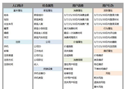 一文读懂数据分析在构建用户画像中的应用