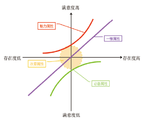 Kano 二维属性模型示意图