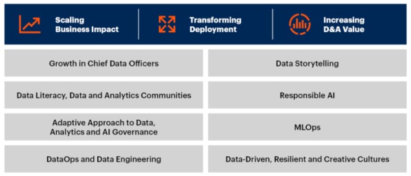 Gartner 2020 十大数据分析趋势