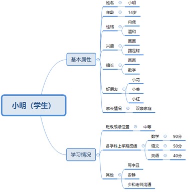 从用户出发！用户画像系统构建的思路分享