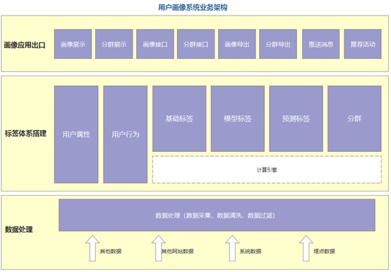 从用户出发！用户画像系统构建的思路分享