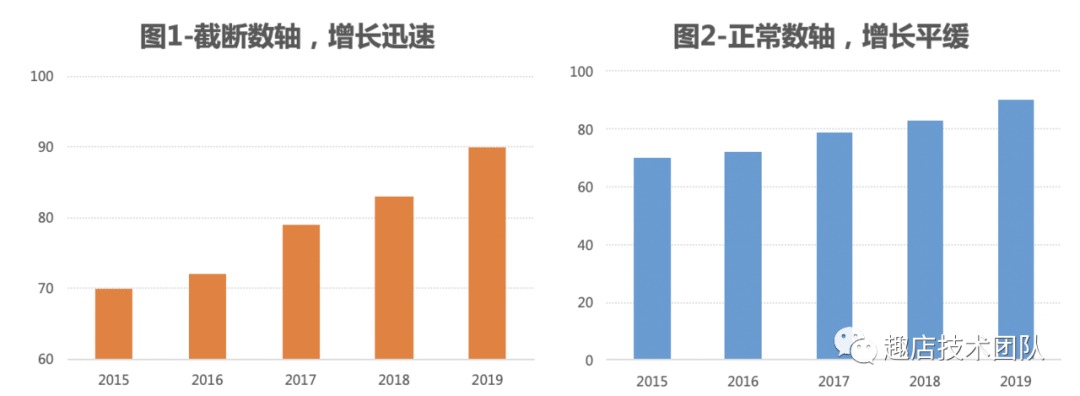 5个常用的大数据可视化分析工具