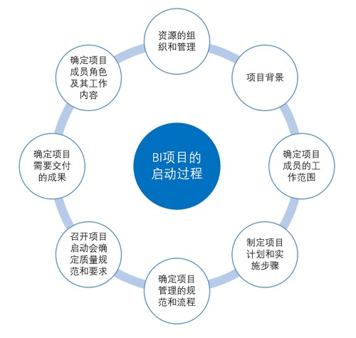 如何做好一个 BI 项目的规划和需求定义？