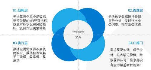 如何做好一个 BI 项目的规划和需求定义？