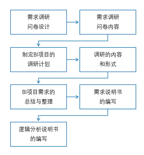 如何做好一个 BI 项目的规划和需求定义？