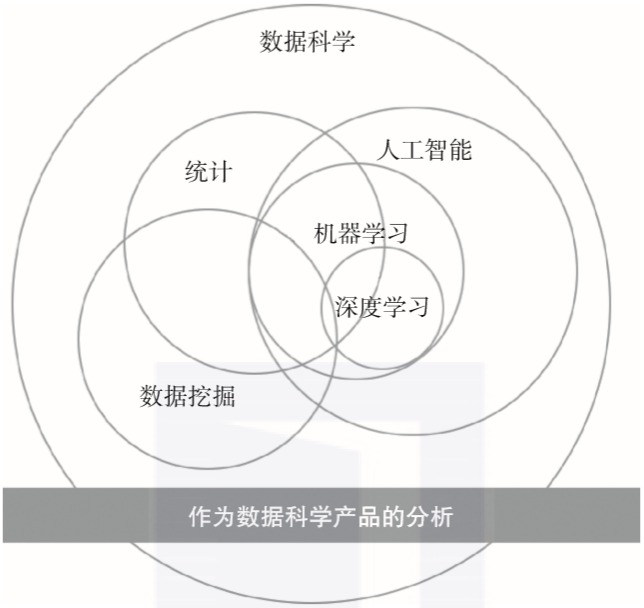 统计与其他定量学科之间的关系