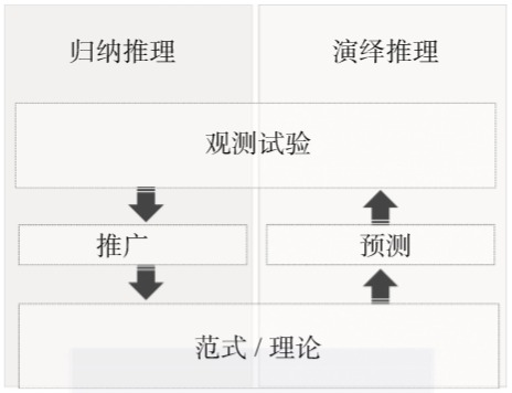 归纳推理与演绎推理的比较