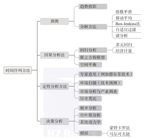 预测和时间序列分析的方法