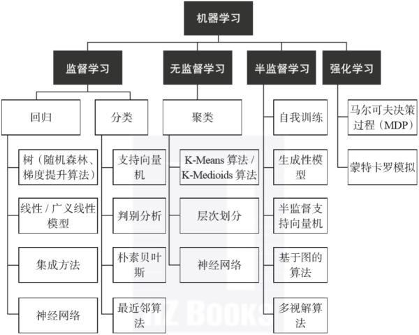 机器学习常用技术归纳