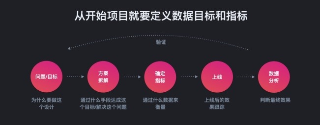 解法：从项目初始阶段便需要有数据思维