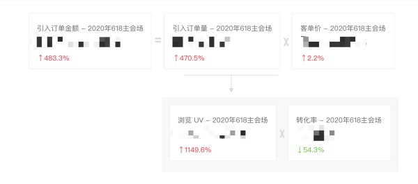 拆公式、拆链路