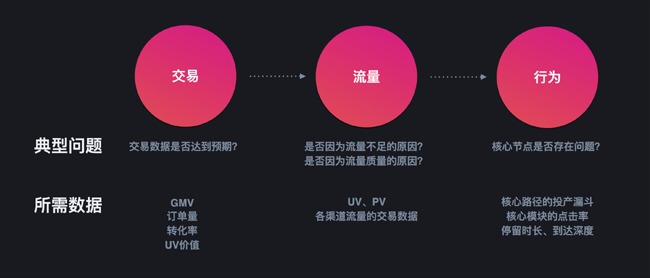 拆公式、拆链路