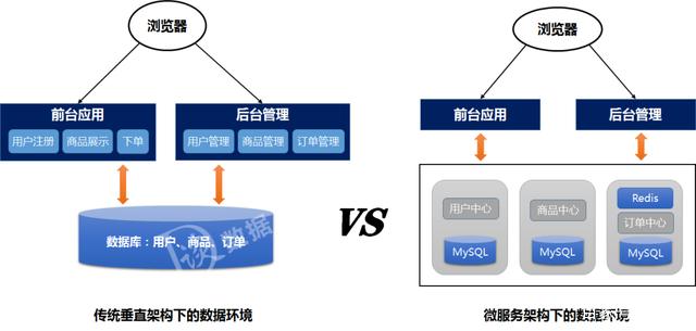 微服务环境下，数据如何治理？