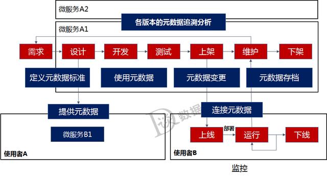 微服务环境下，数据如何治理？